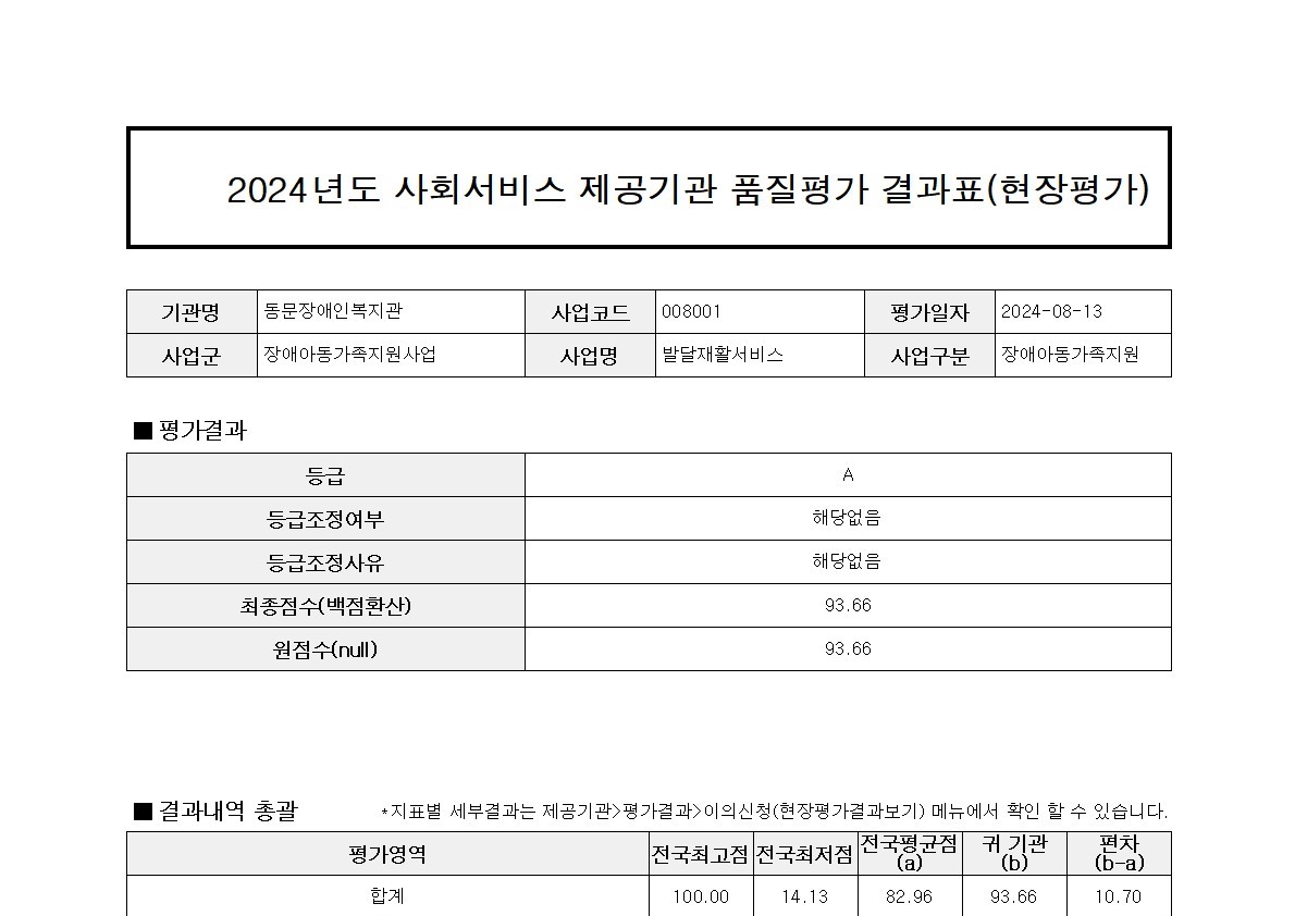 2024%EB%85%84%EB%8F%84%20%EC%82%AC%ED%9A%8C%EC%84%9C%EB%B9%84%EC%8A%A4%20%ED%92%88%EC%A7%88%ED%8F%89%EA%B0%80%20%EA%B2%B0%EA%B3%BC%ED%91%9C.jpg